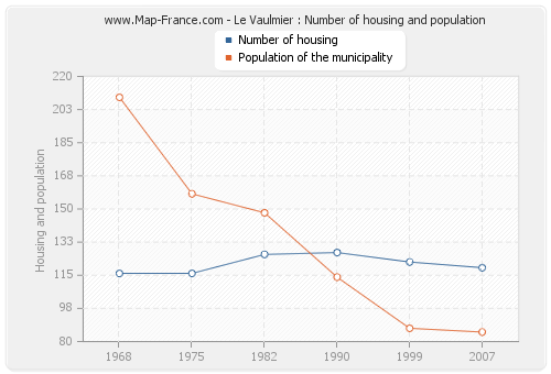 Le Vaulmier : Number of housing and population